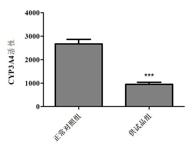 利用斑马鱼模型评价对细胞色素P450的影响作用
